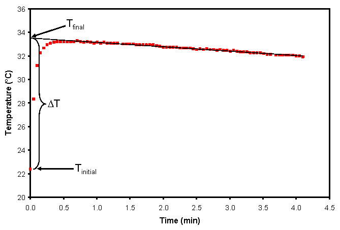 Temperature vs time for a calorimeter. There is a large initial increase followed by a steady decrease in temperature. Delta T is the extrapolated change at time t=0.